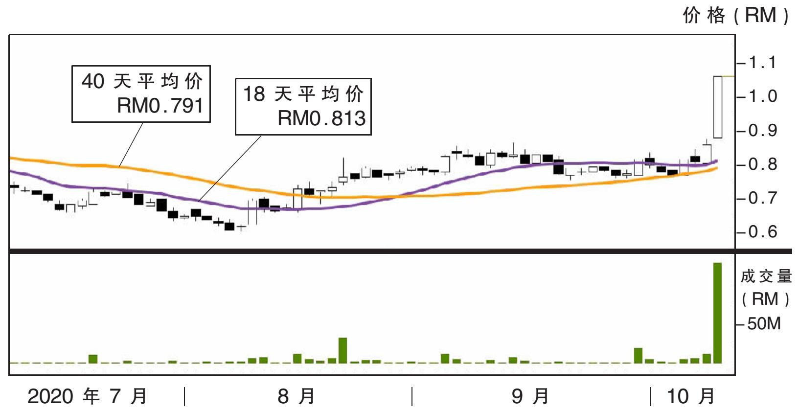 上升股:货运管理 阻力RM1.26