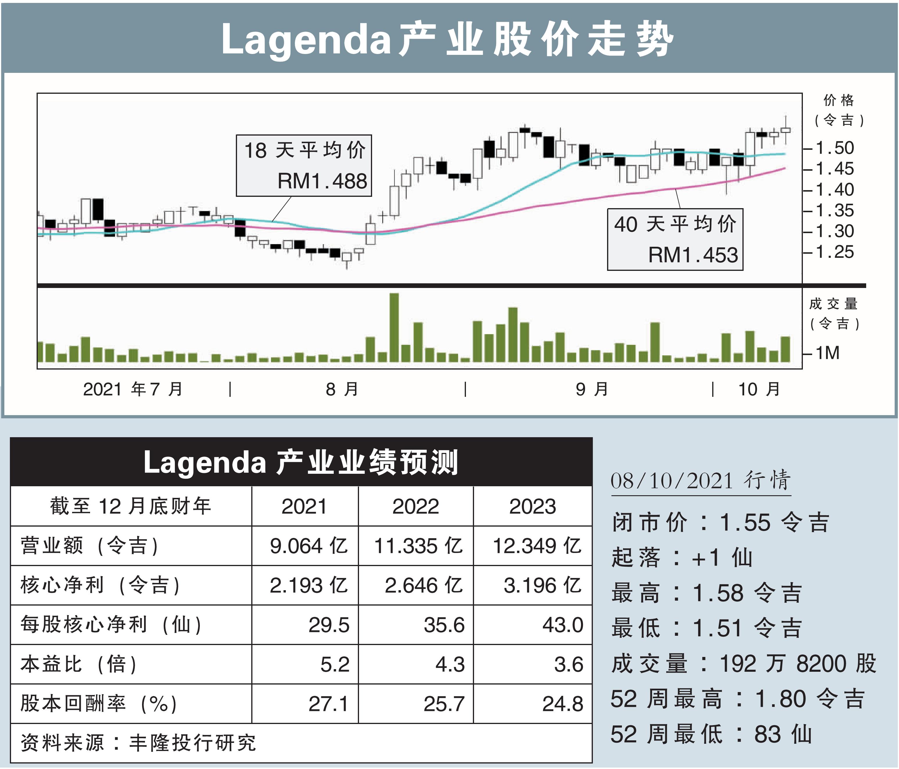 Lagenda产业股价走势