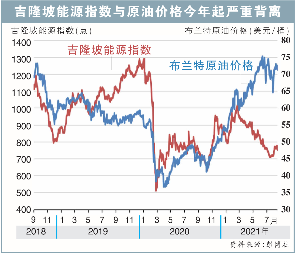 吉隆坡能源指数与原油价格今年起严重背离