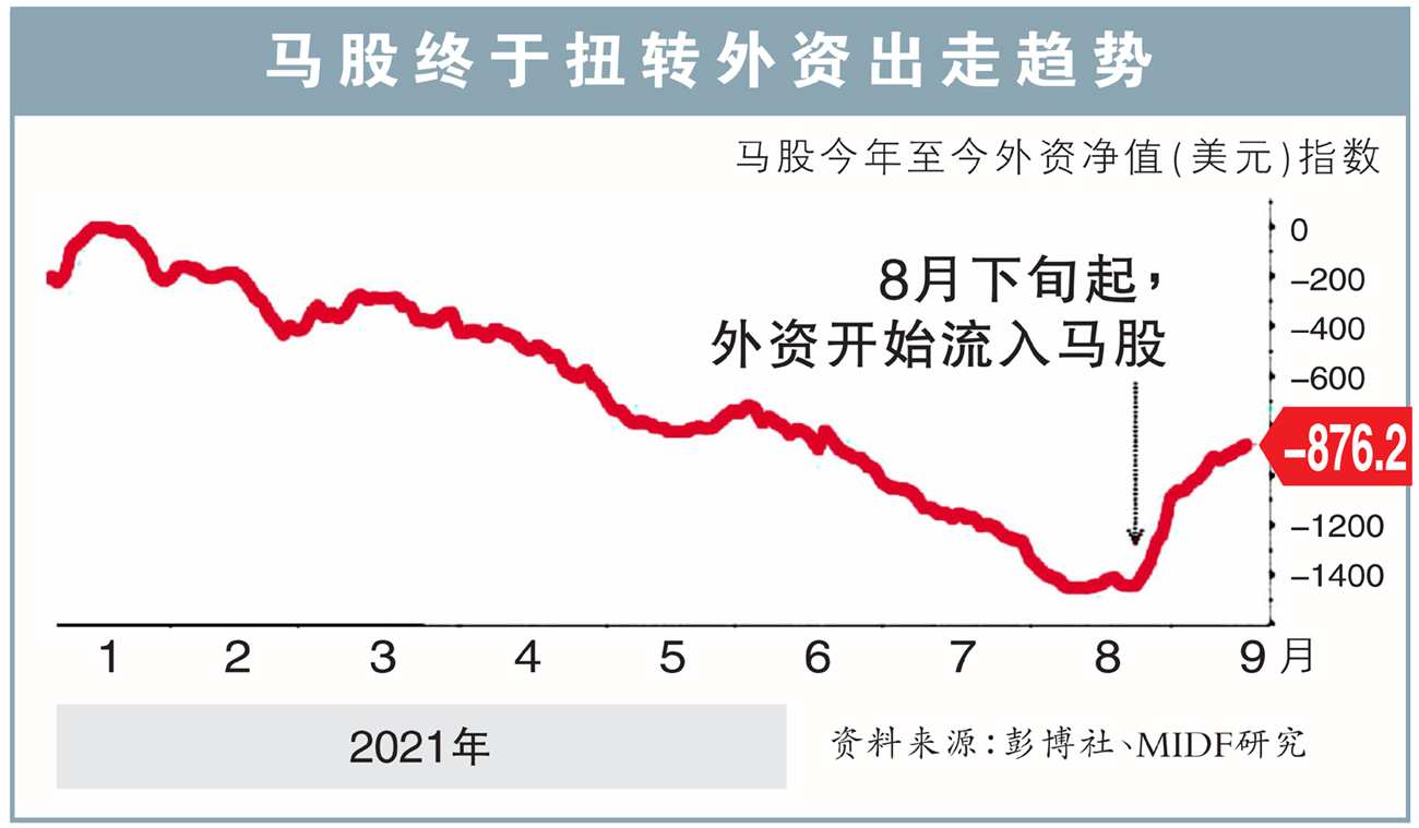 马股终于扭转外资出走趋势