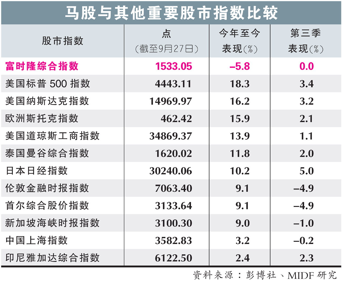 马股与其他重要股市指数比较