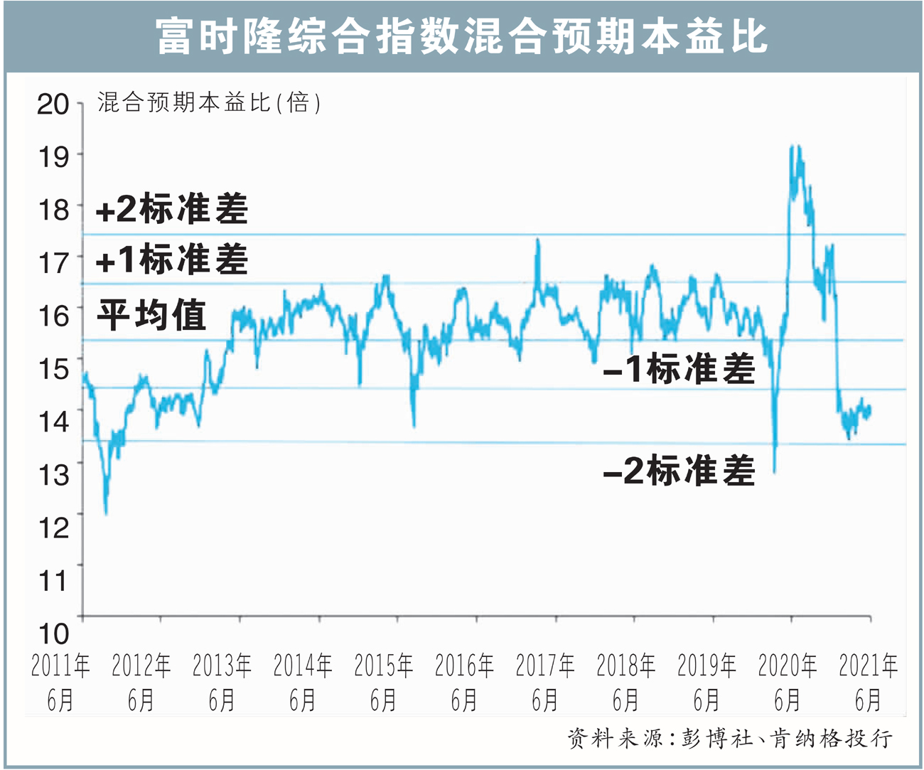 富时隆综合指数混合预期本益比