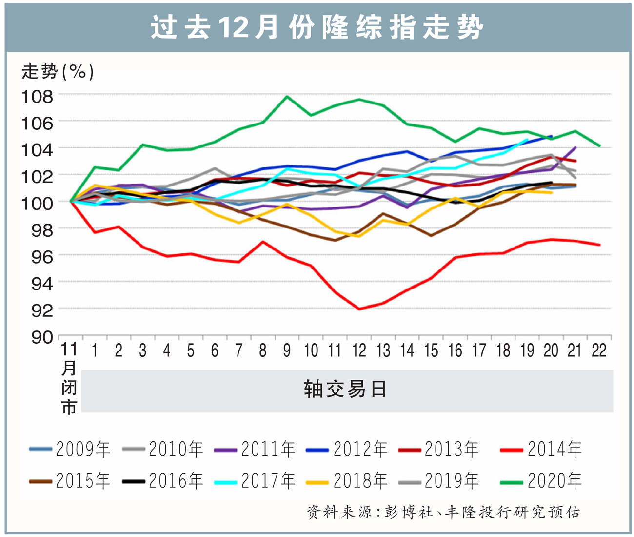过去12月份隆综指走势