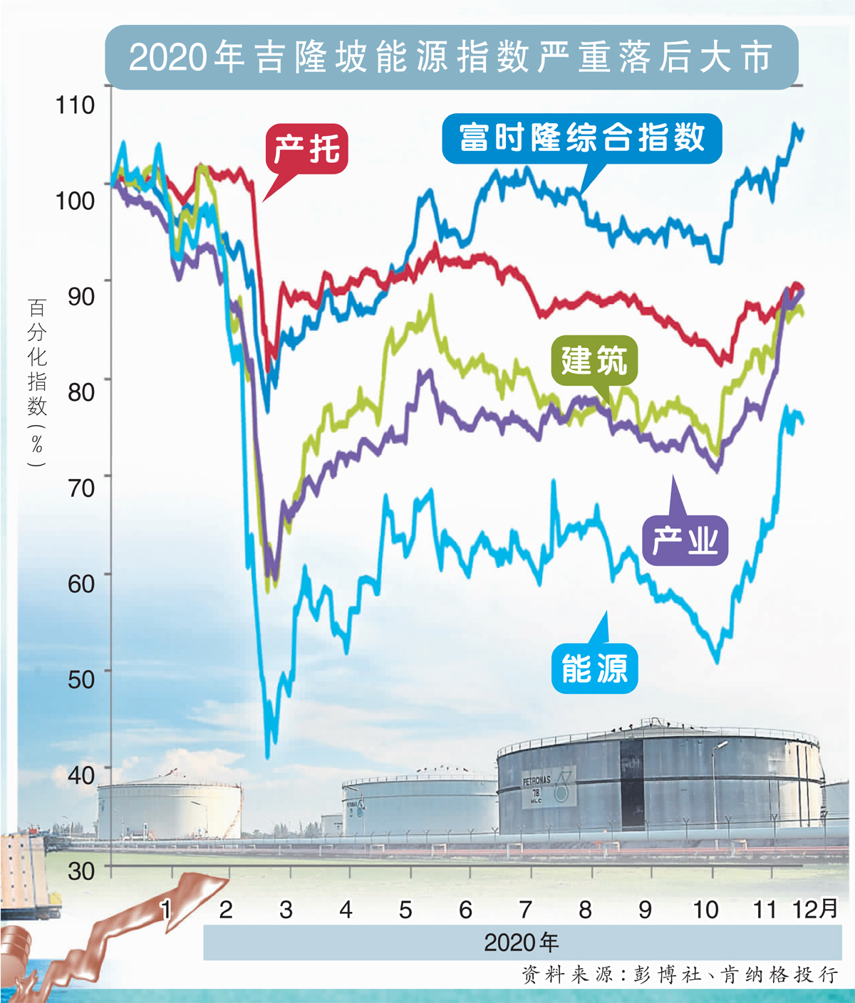2020年吉隆坡能源指数严重落后大市