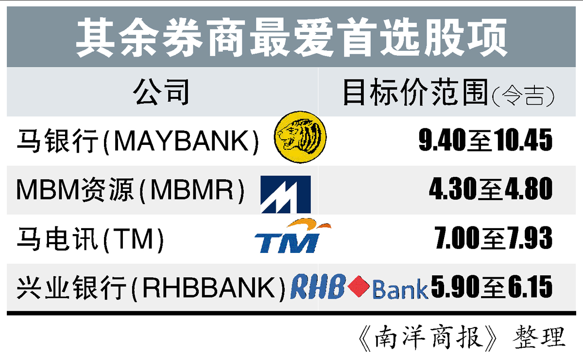 其余券商最爱首选股项