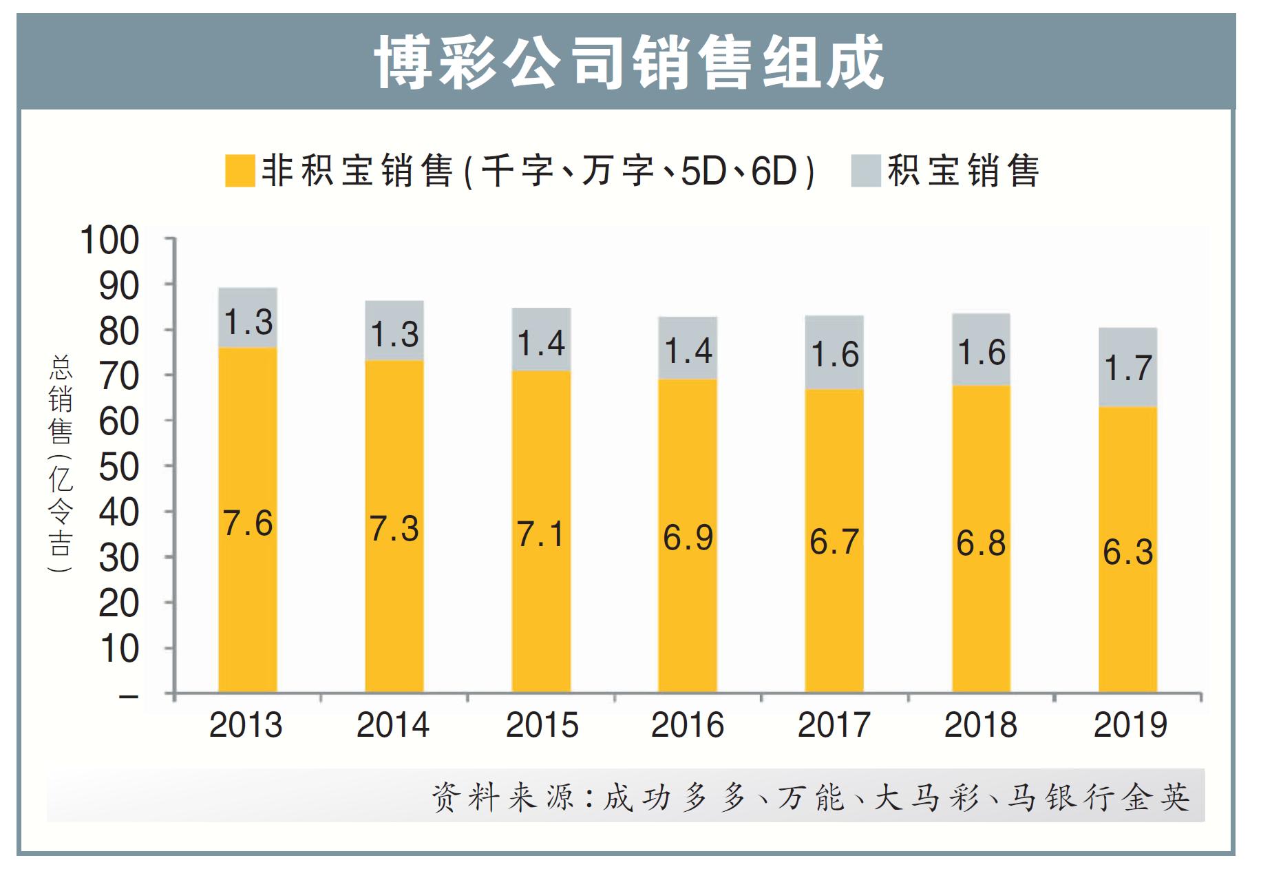博彩业