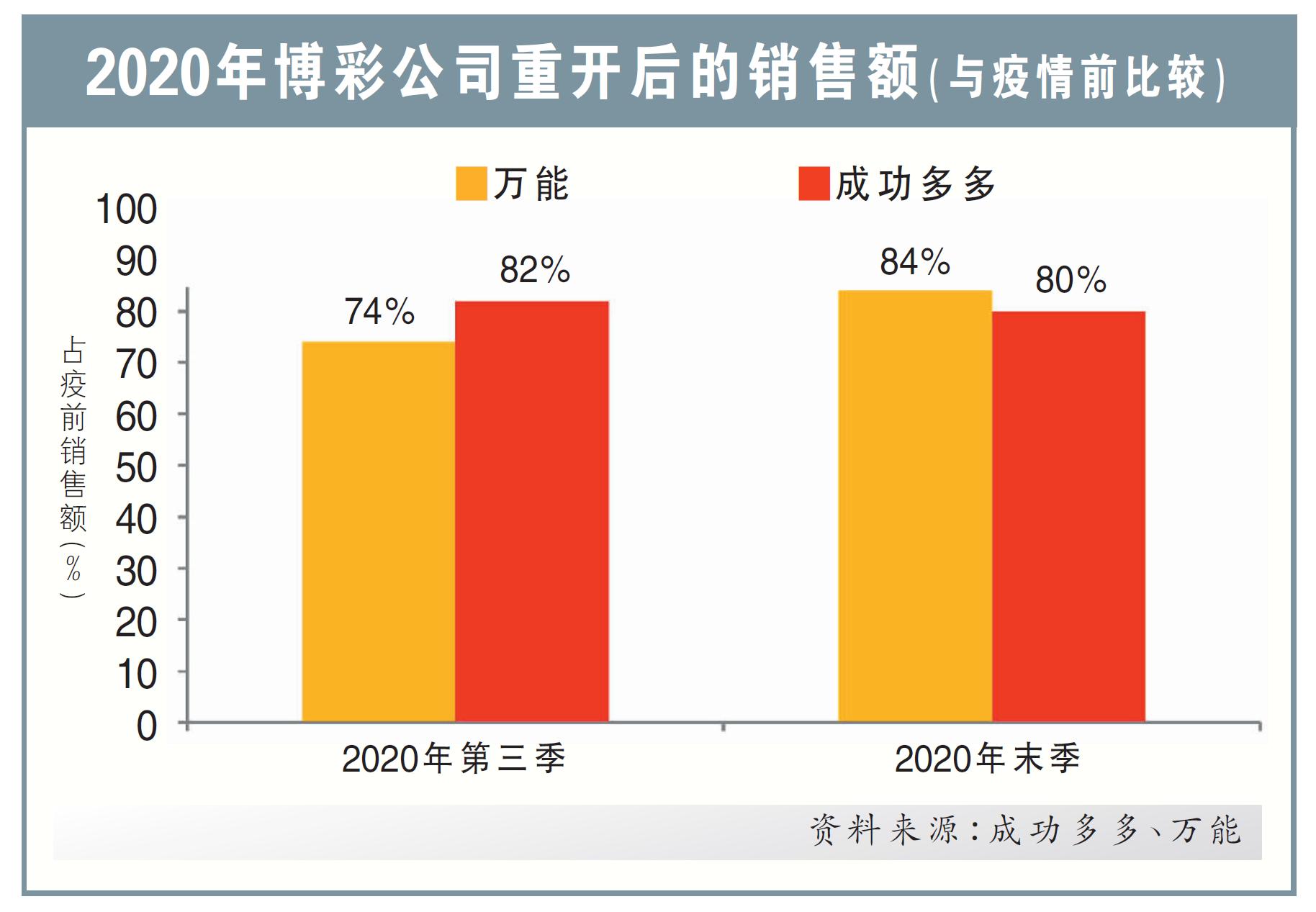 博彩业