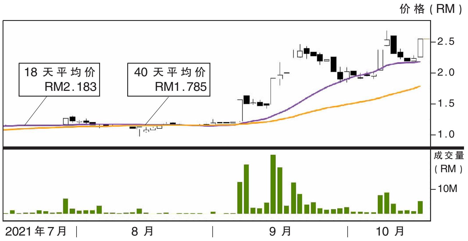 上升股:BSL企业阻力RM2.88