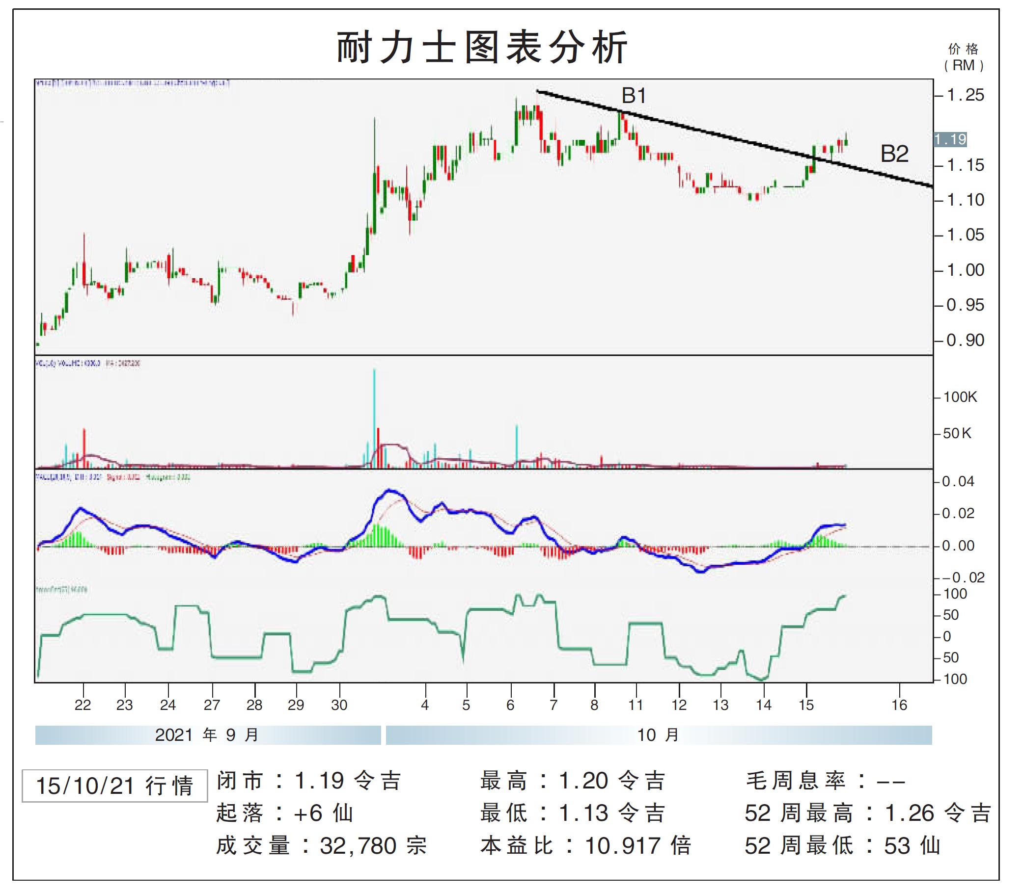 耐力士上挑RM1.30/敏源