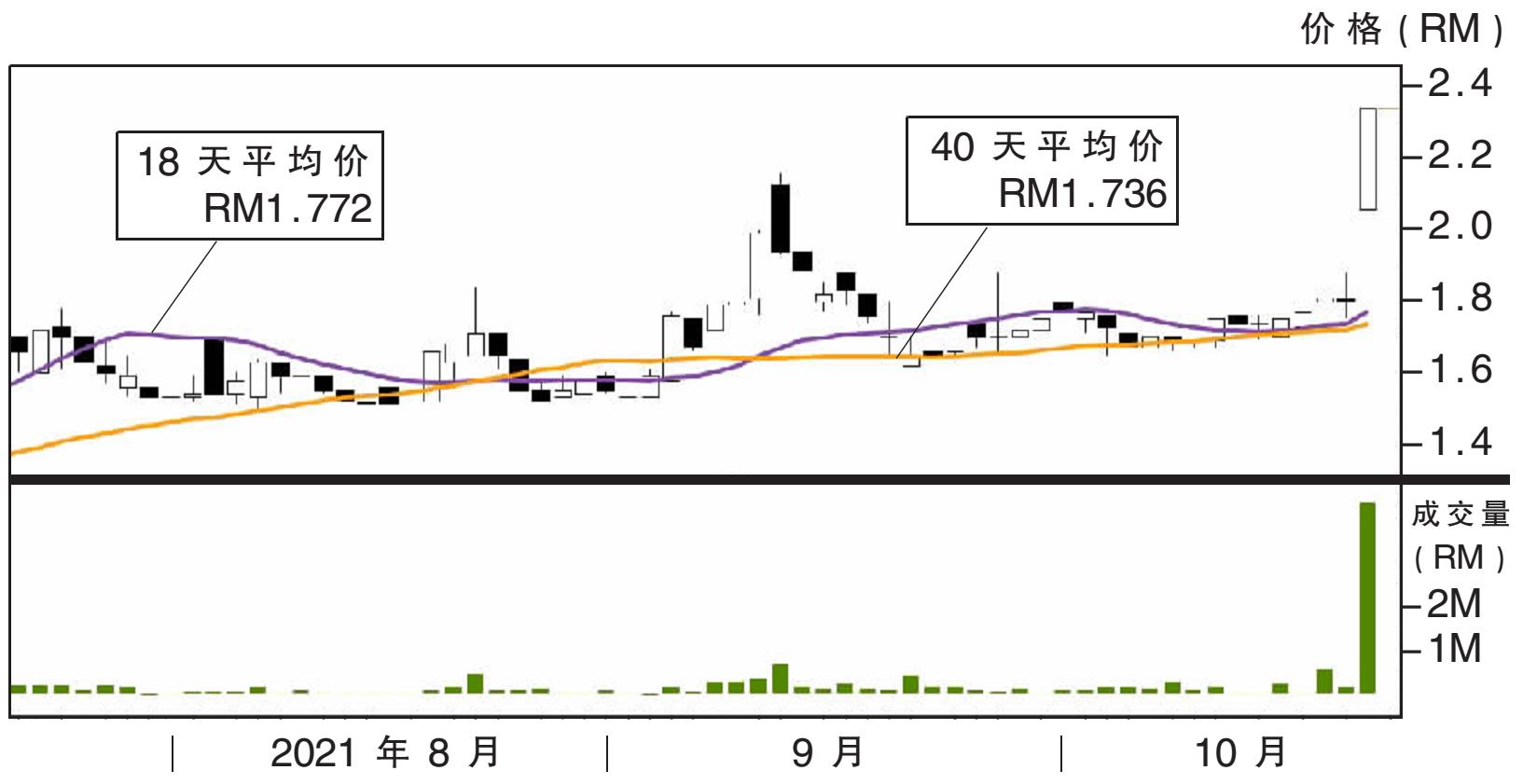 上升股:辛建文卷门 阻力RM2.88