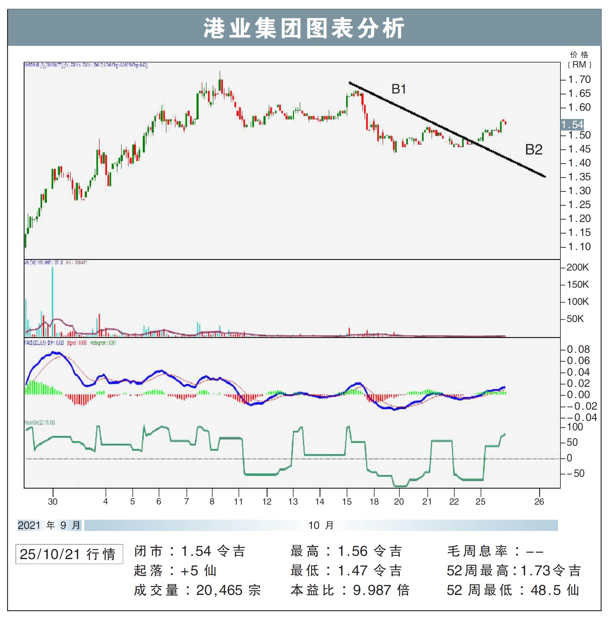 港业集团试叩1.66令吉/敏源