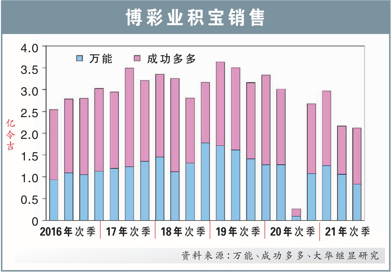 博彩业积宝销售 26/10/21