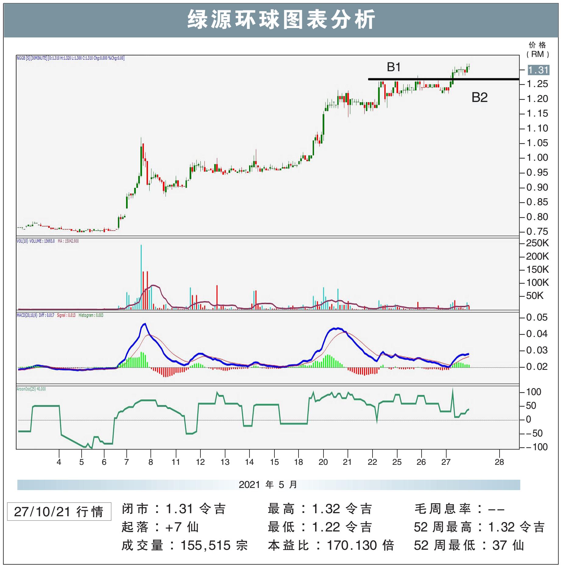 绿源环球图表分析
