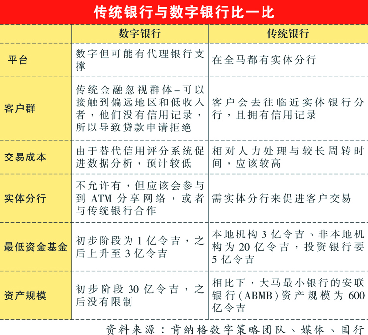 传统银行与数字银行比一比