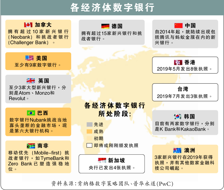 各经济体数字银行
