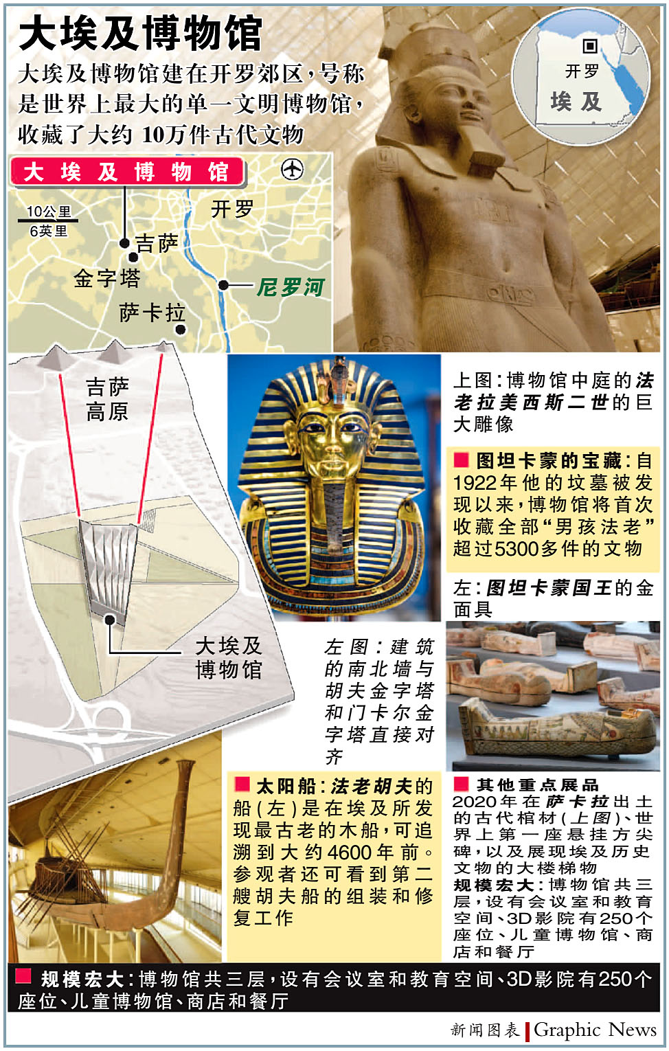 考古界全球最大 大埃及博物馆近金字塔群