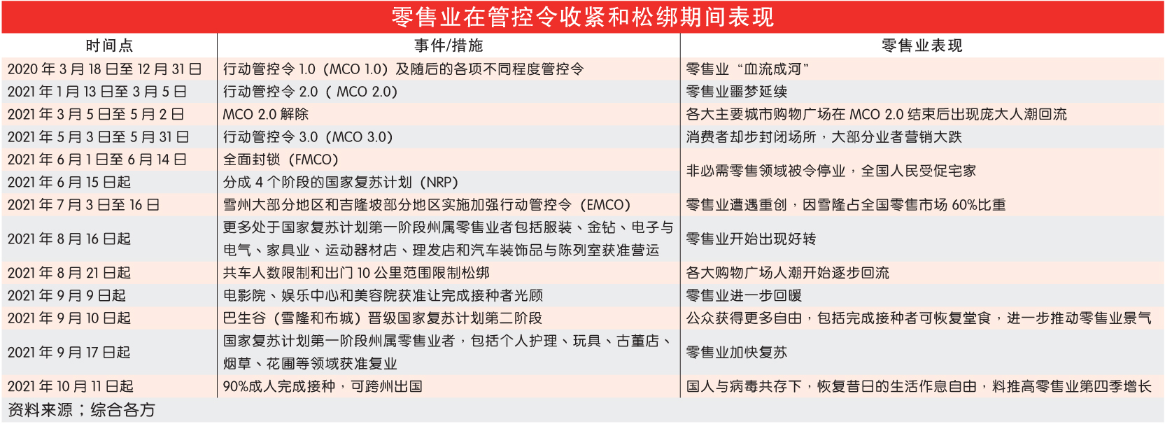 零售业在管控令收紧和松绑期间表现