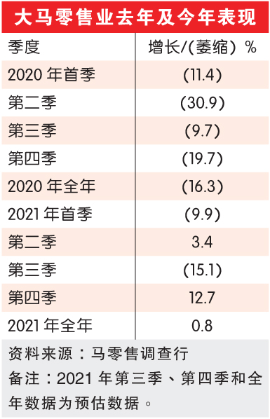 大马零售业去年及今年表现