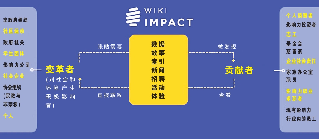 Wiki Impact,影响力投资,影响力行业,陈静文,社会服务,投资,商机,新创企业,