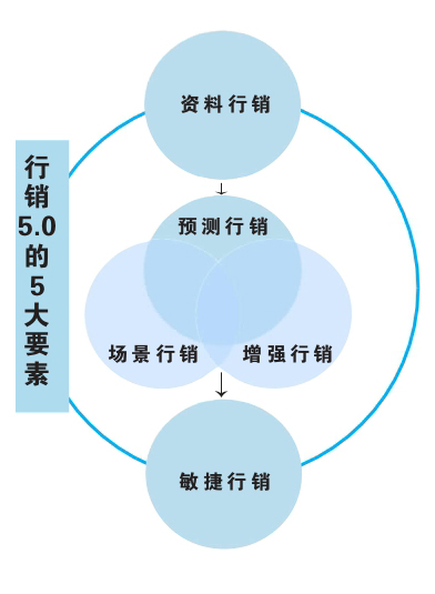 行销5.0的5大要素 