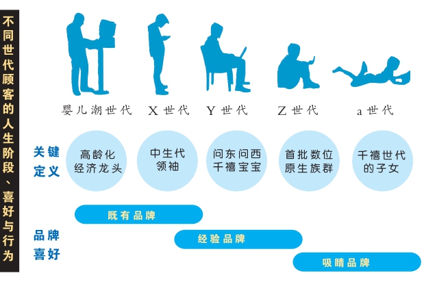 不同世代 顾客 图表