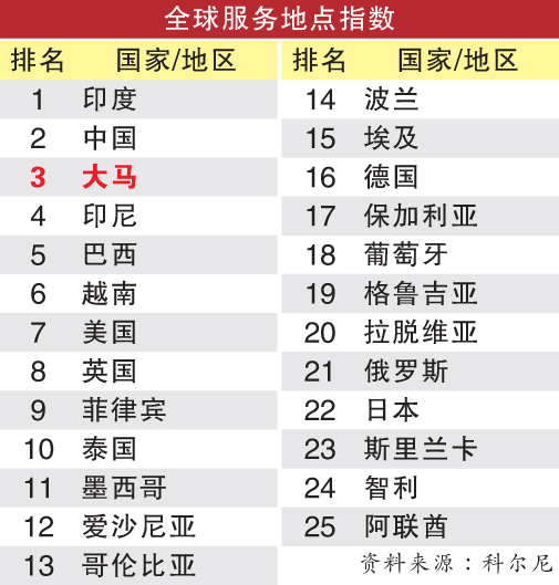 全球服务地点指数