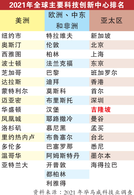 全球主要科技创新中心