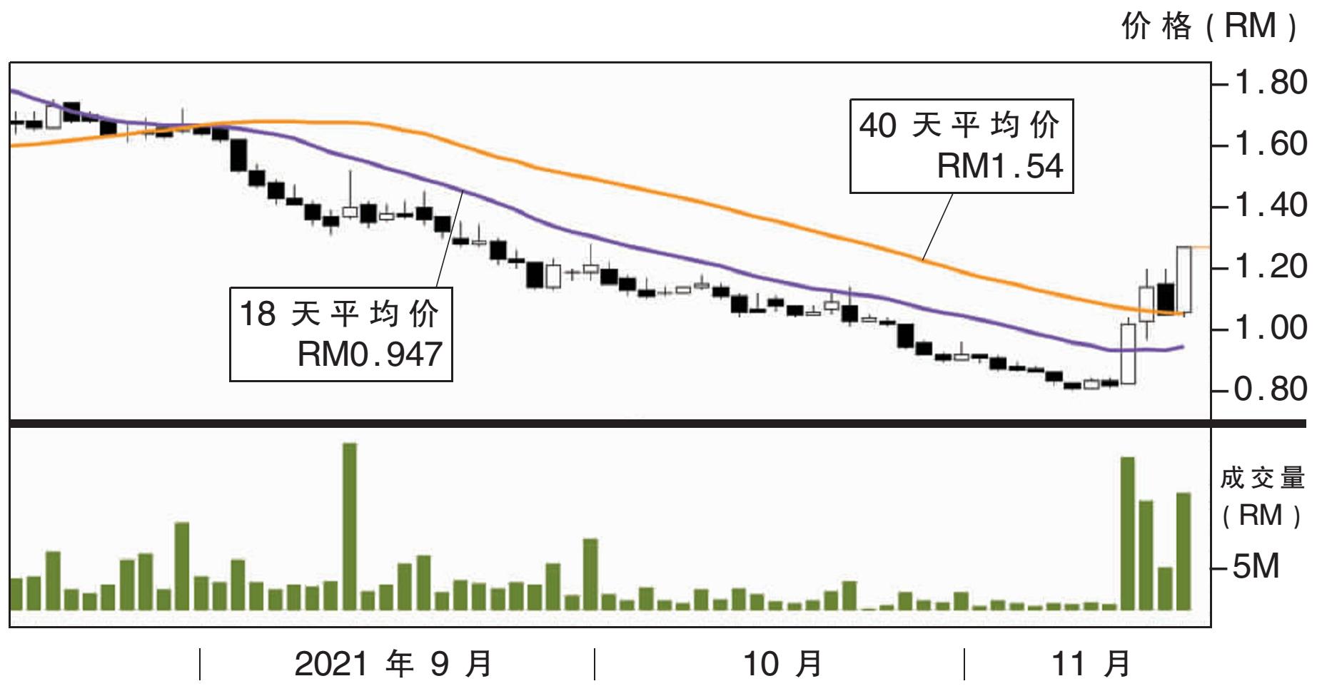 热门股:稳大 上挑RM1.49