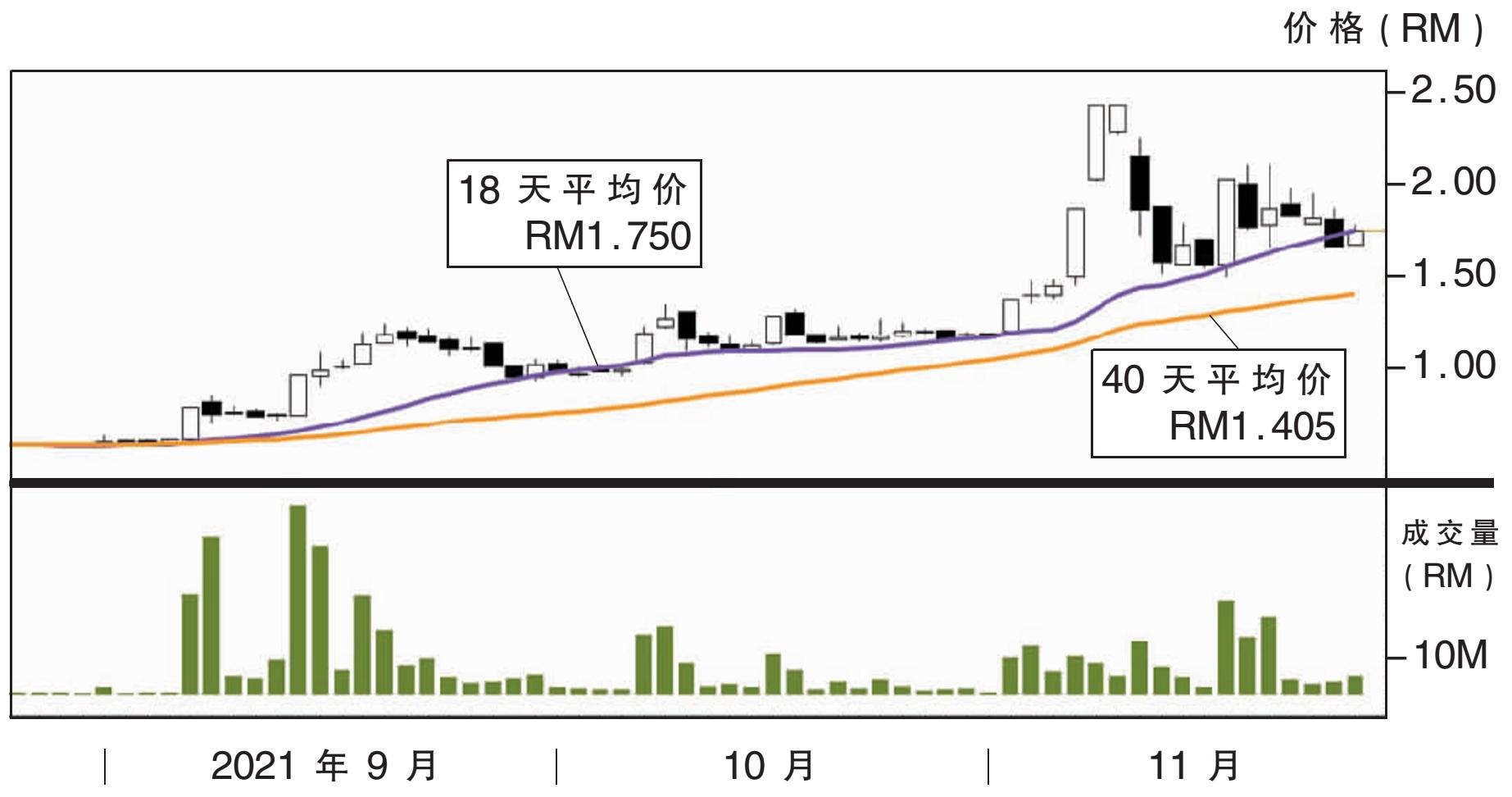 热门股:BSL企业 上挑RM1.84