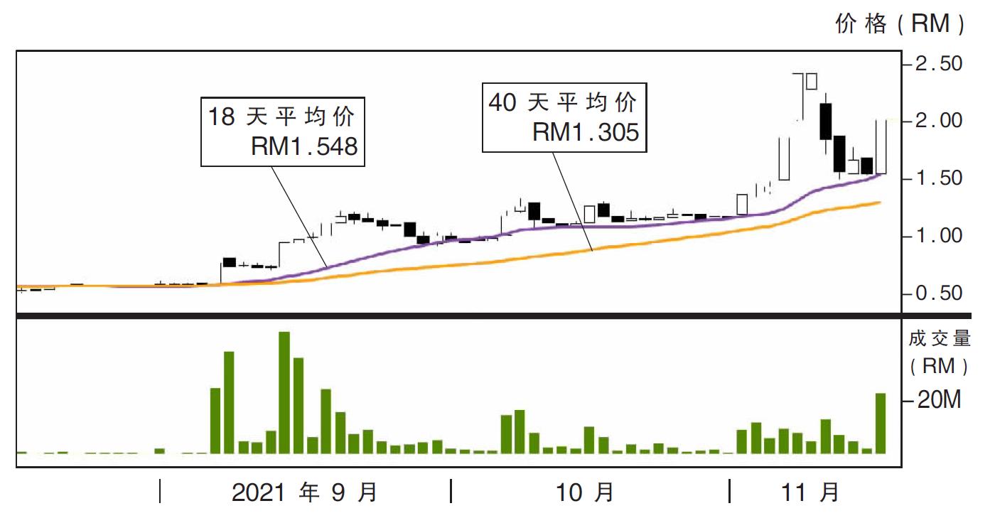 热门股:BSL企业 上挑RM2.48