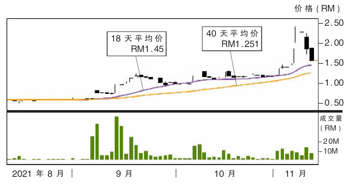 下跌股:BSL企业 RM1.28支撑
