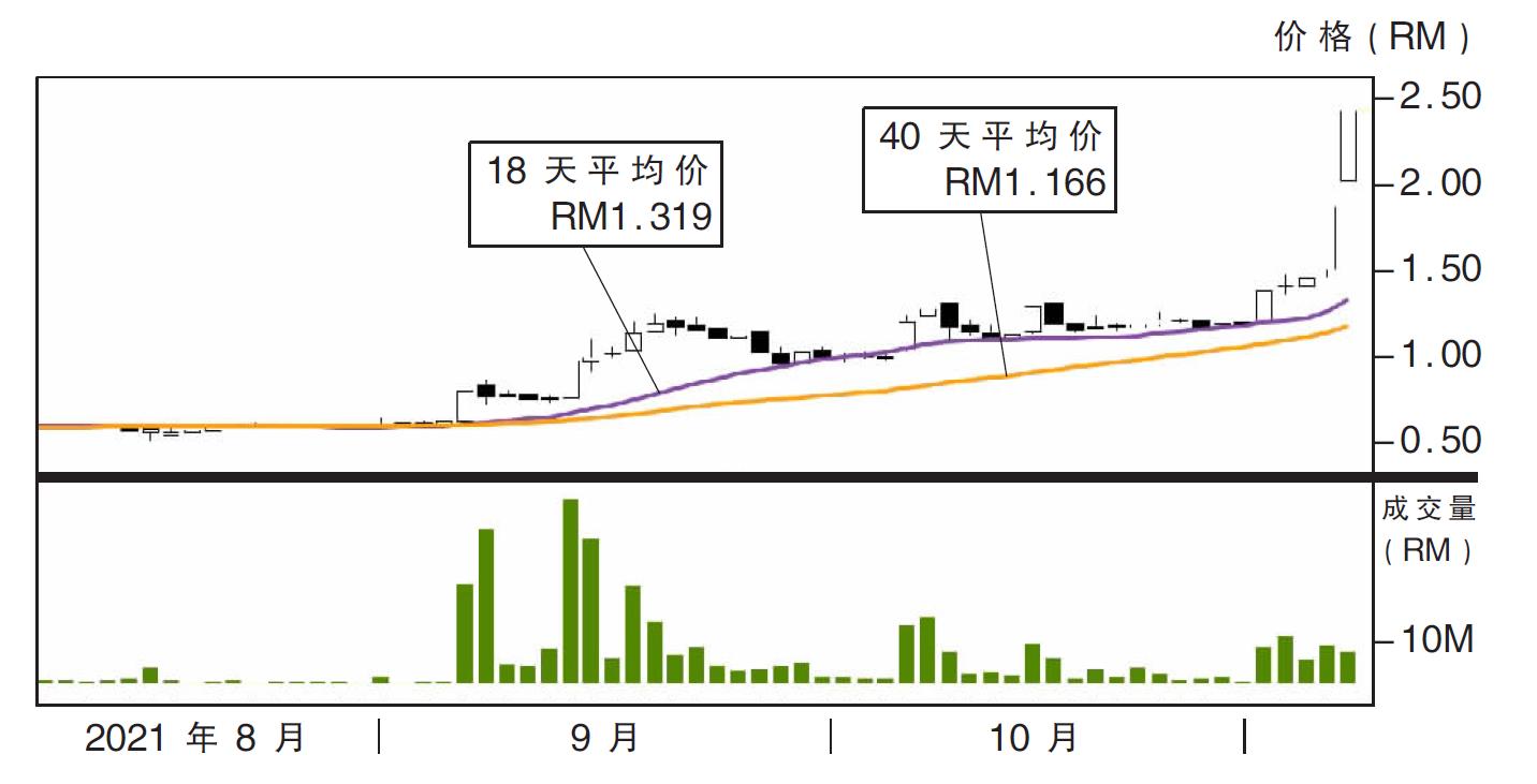 热门股:BSL企业 上挑RM2.99