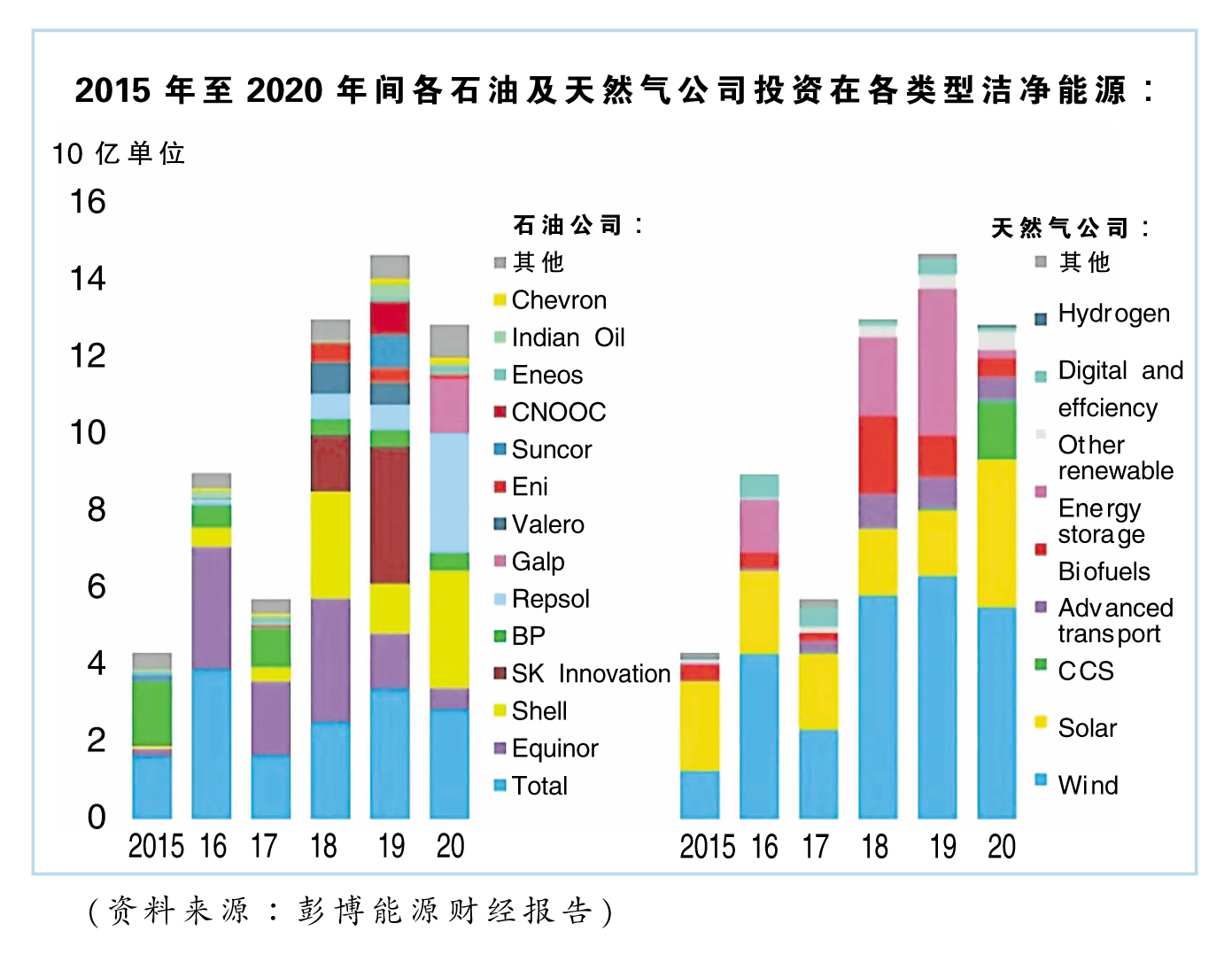 石油 图表
