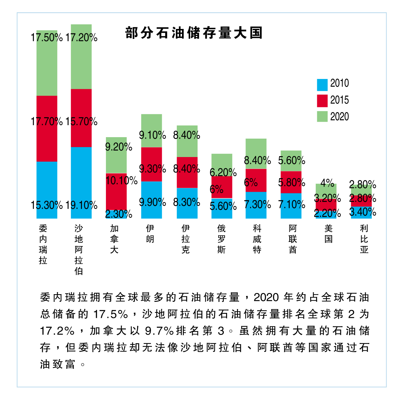 石油 图表