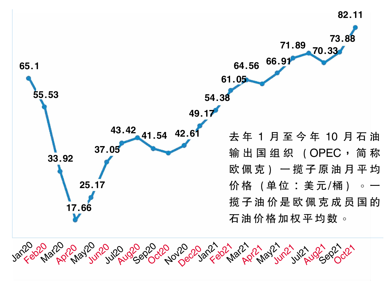 石油 图表