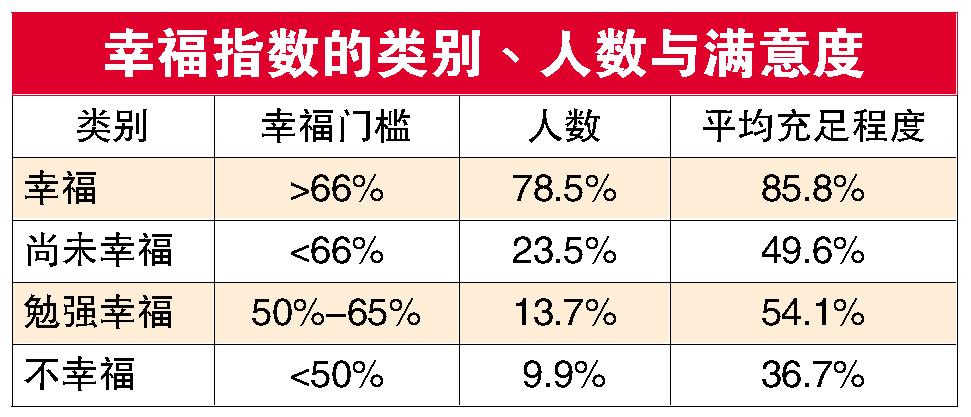 幸福指数