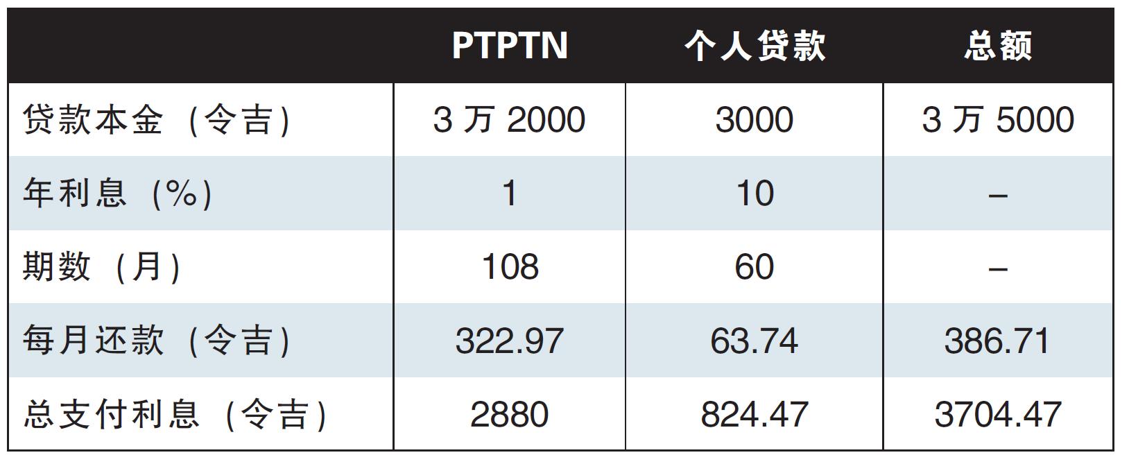 PTPTN