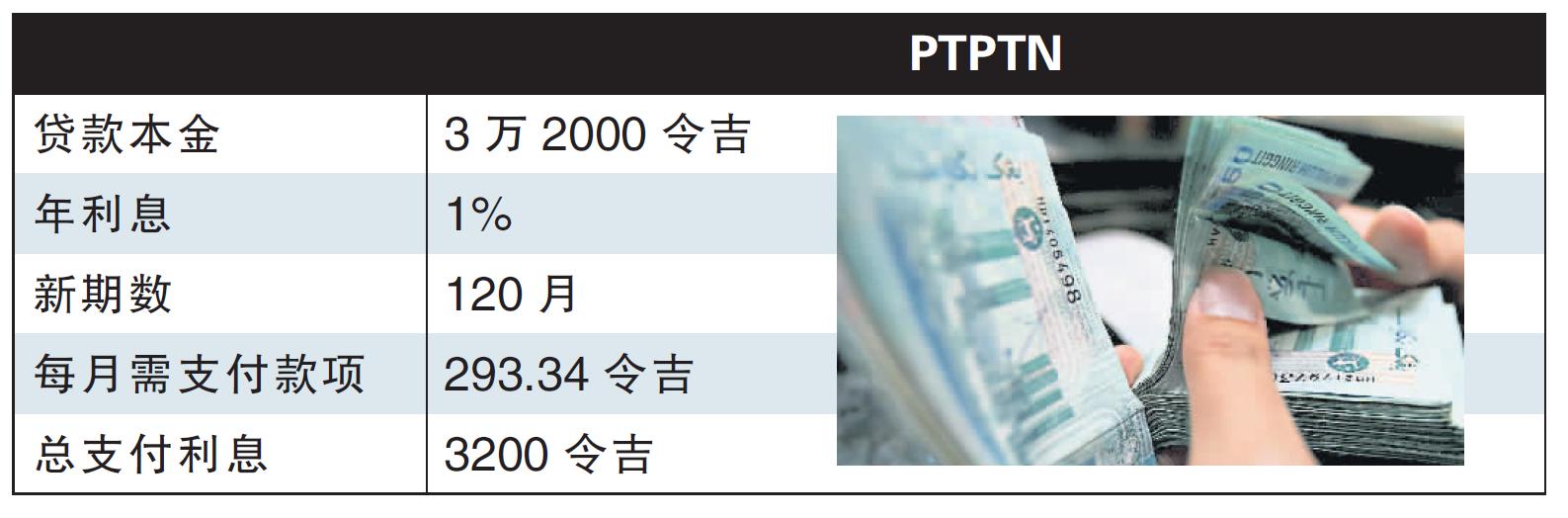 PTPTN