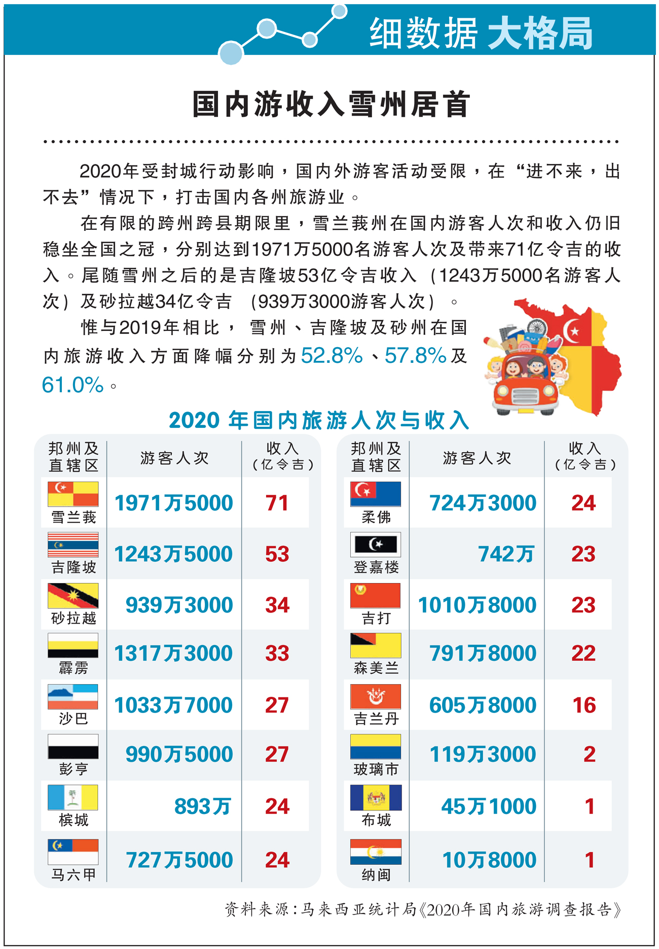 【细数据大格局】国内游收入雪州居首