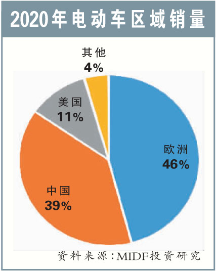 2020年电动车区域销量