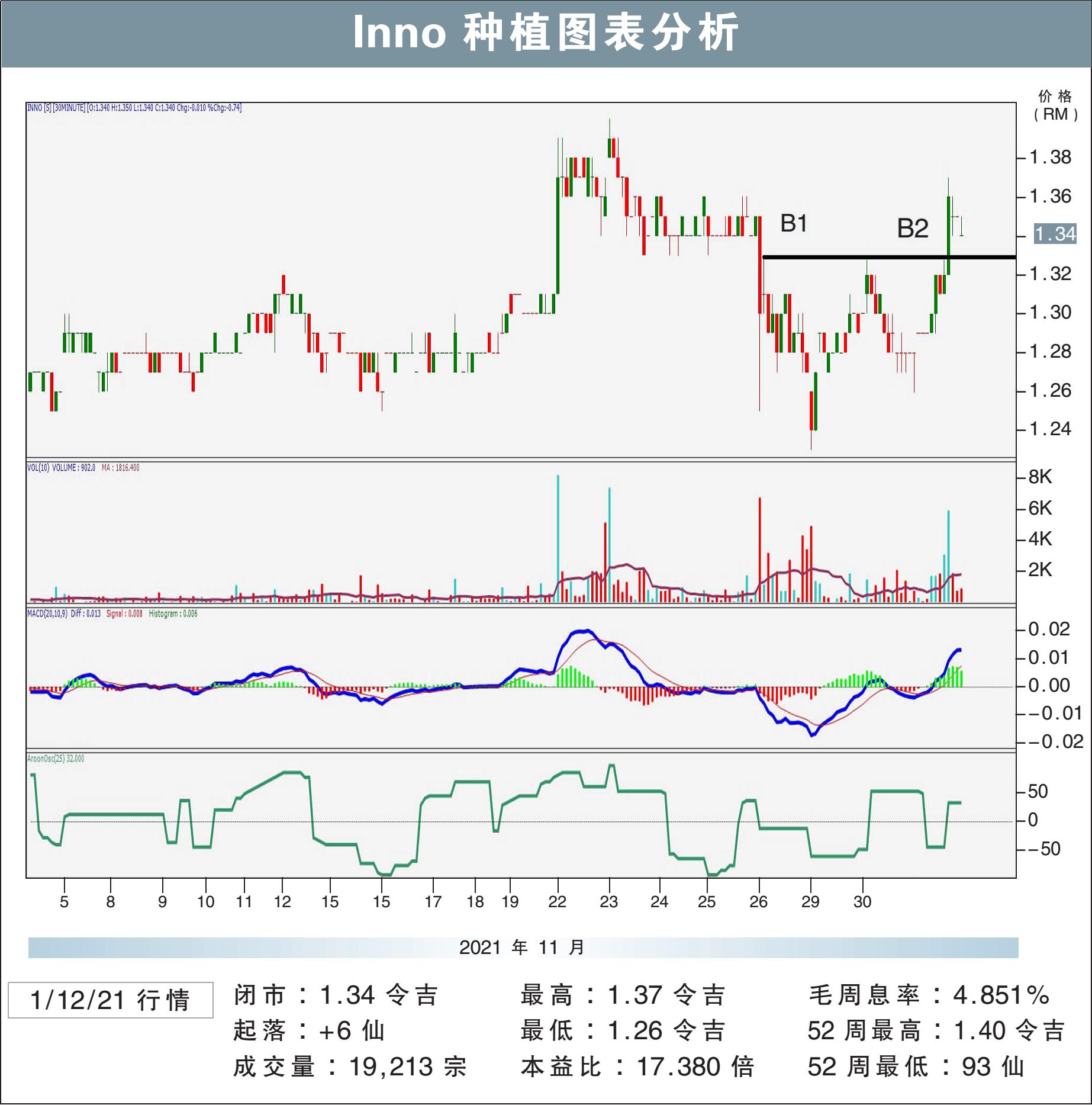 Inno种植挑战RM1.44/敏源