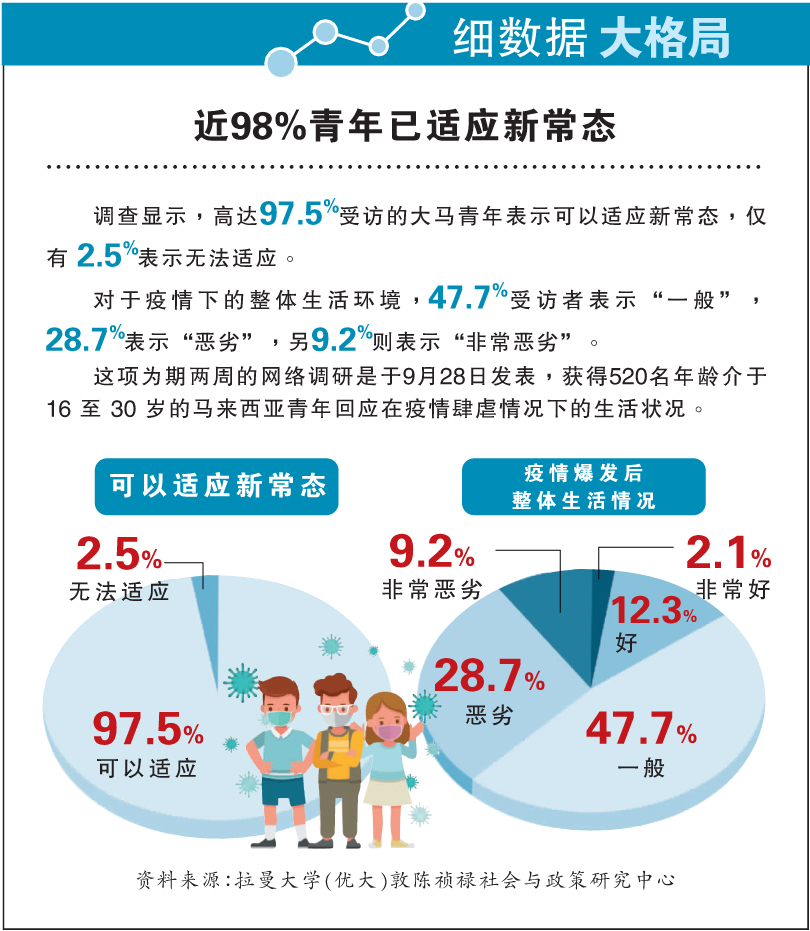近98%青年已适应新常态