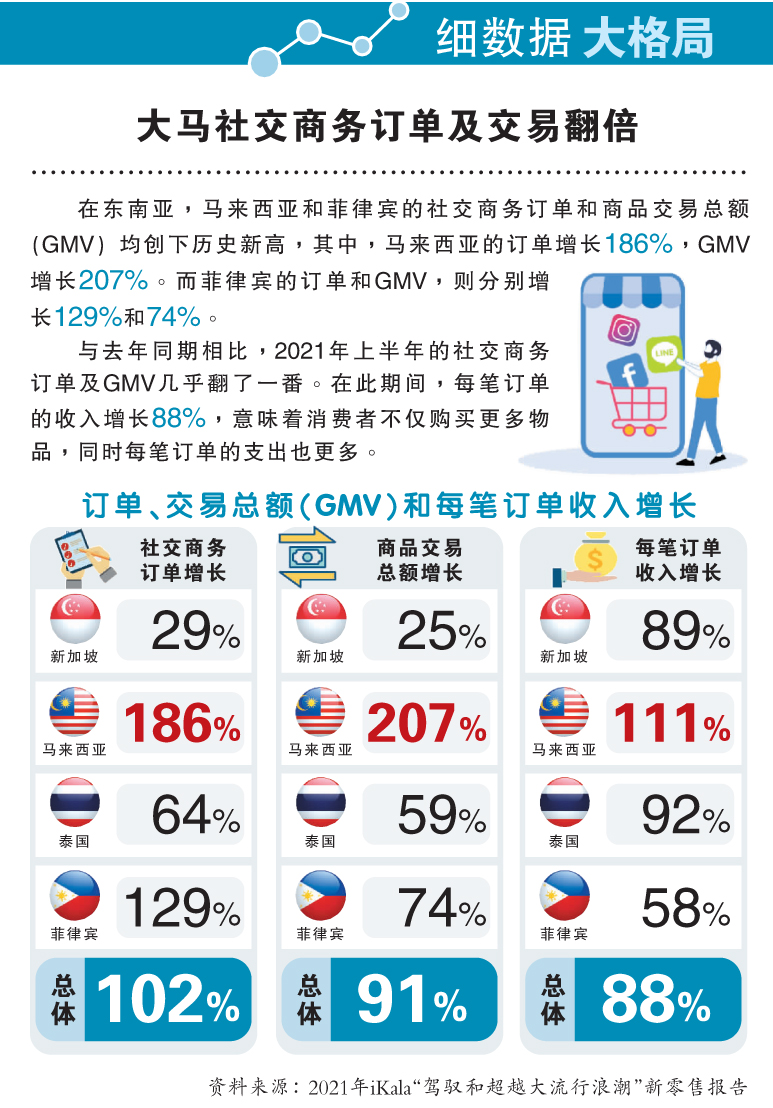 大马社交商务订单及交易翻倍