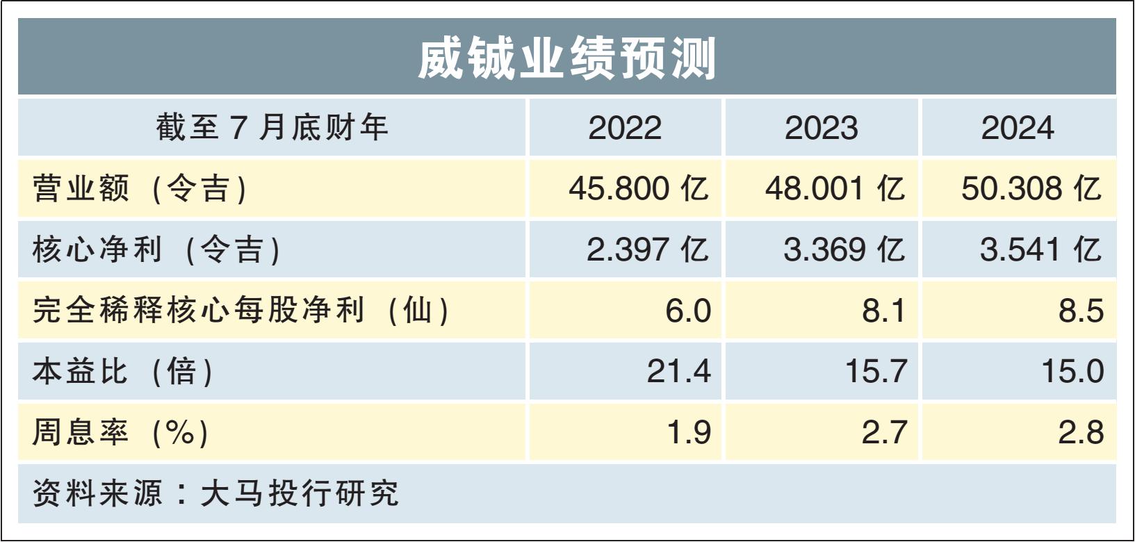 威铖业绩预测 21/12/21