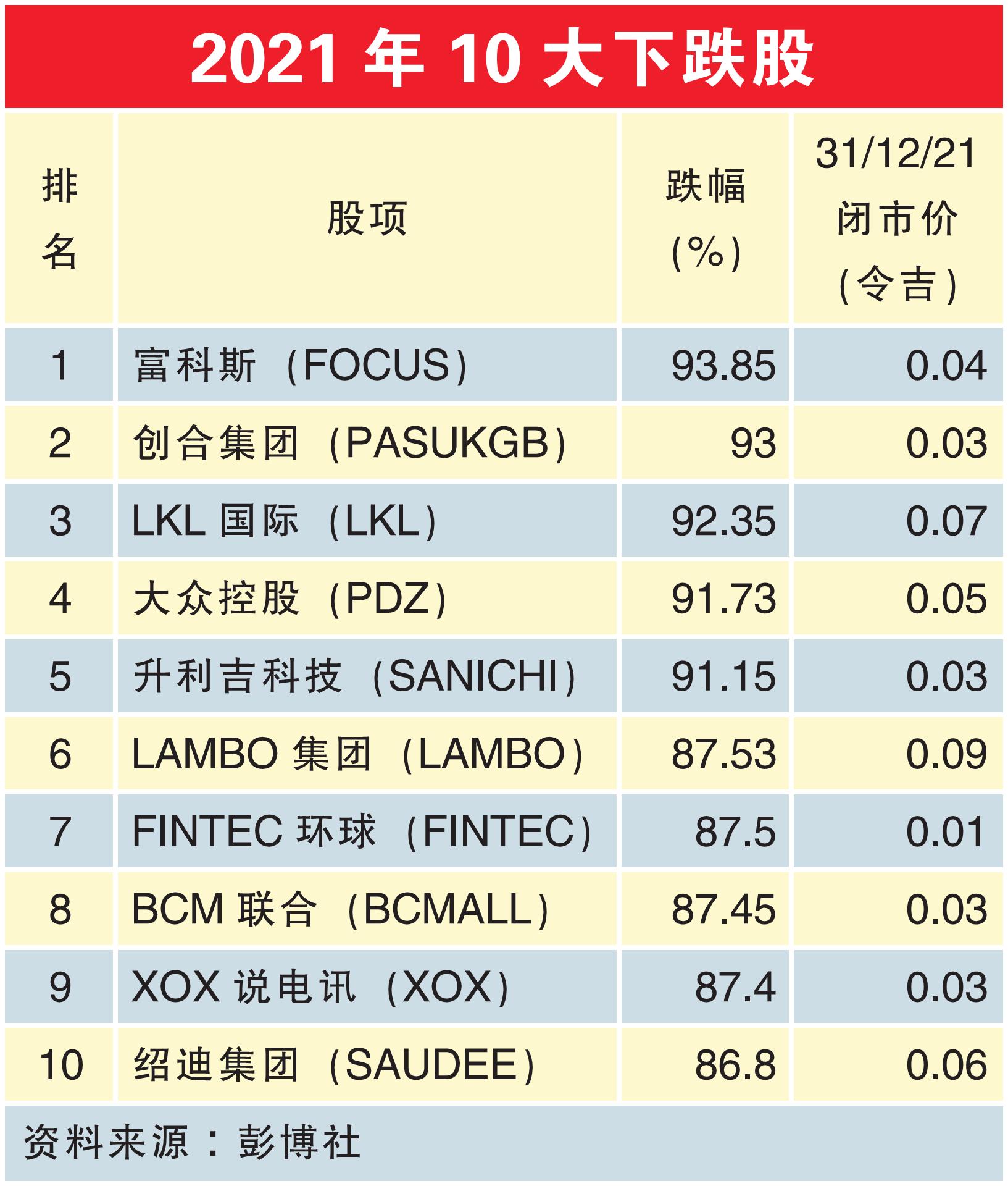 2021年10大下跌股 31/12/21