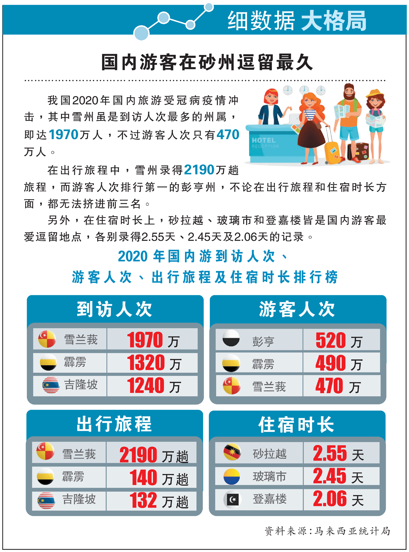 【细数据大格局】国内游客在砂州逗留最久