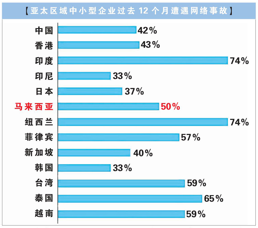 大馬中小企業遭網絡攻擊 67%丟失客戶信息