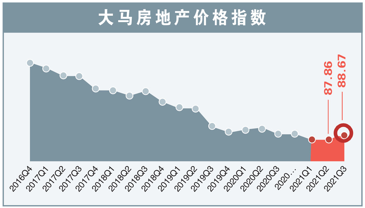 大马房地产价格指数