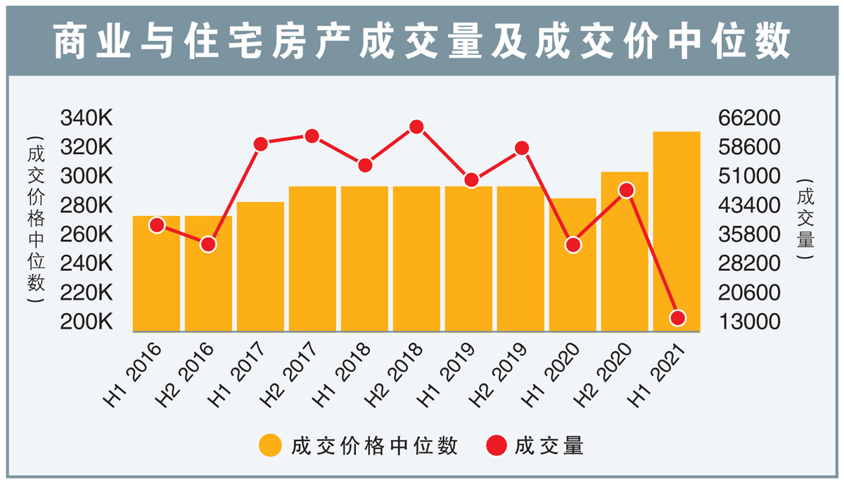 商业与住宅房产成交量及成交价中位数