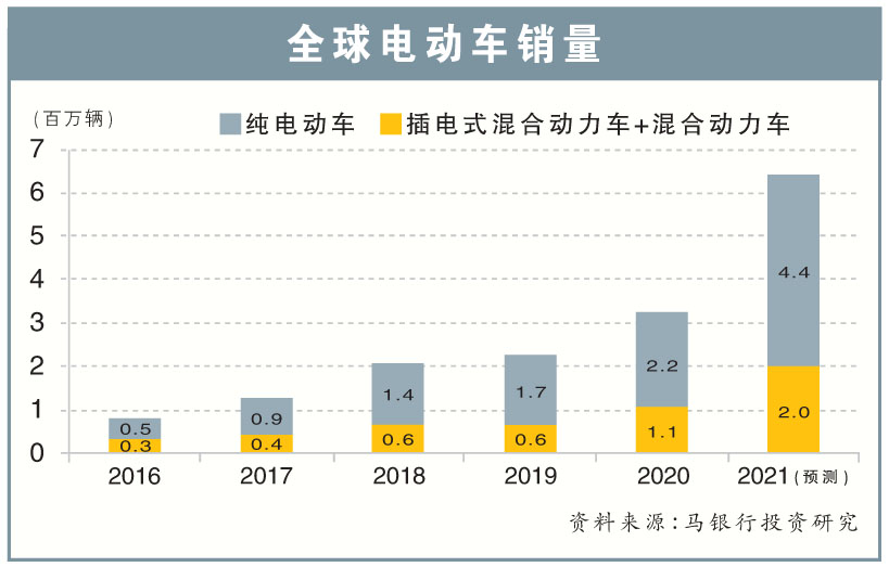 全球电动车销量
